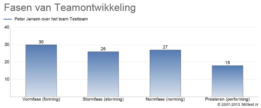 360 graden Feedback, Tuckman, Teamontwikkeling, Forming, Storming, Performing, Norming